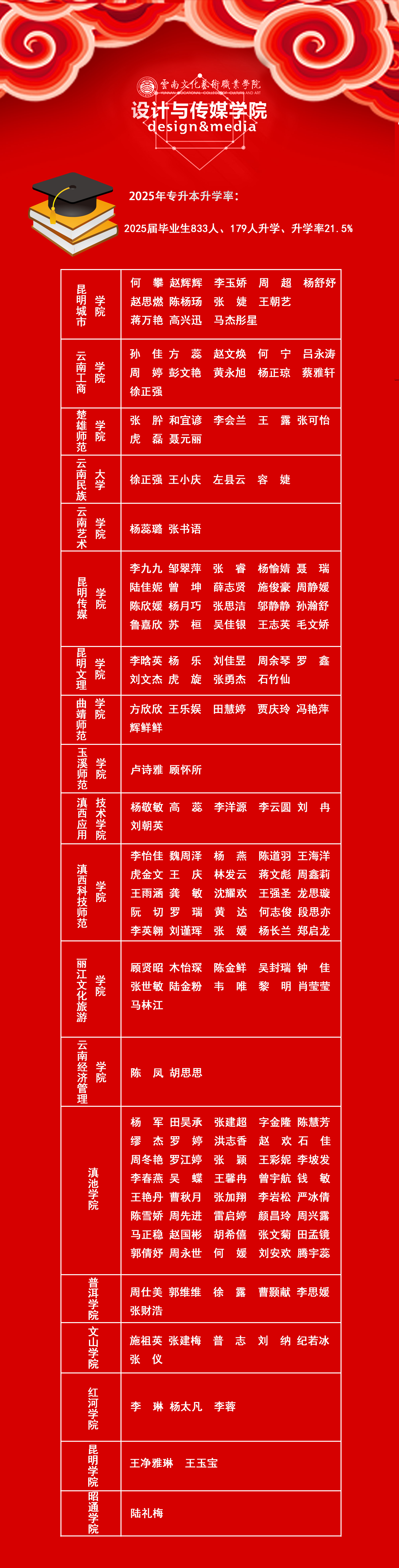 2025年设计与传媒学院升学榜